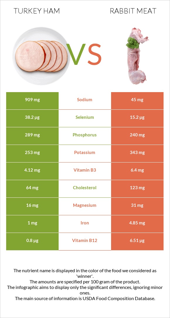 Turkey ham vs Rabbit Meat infographic