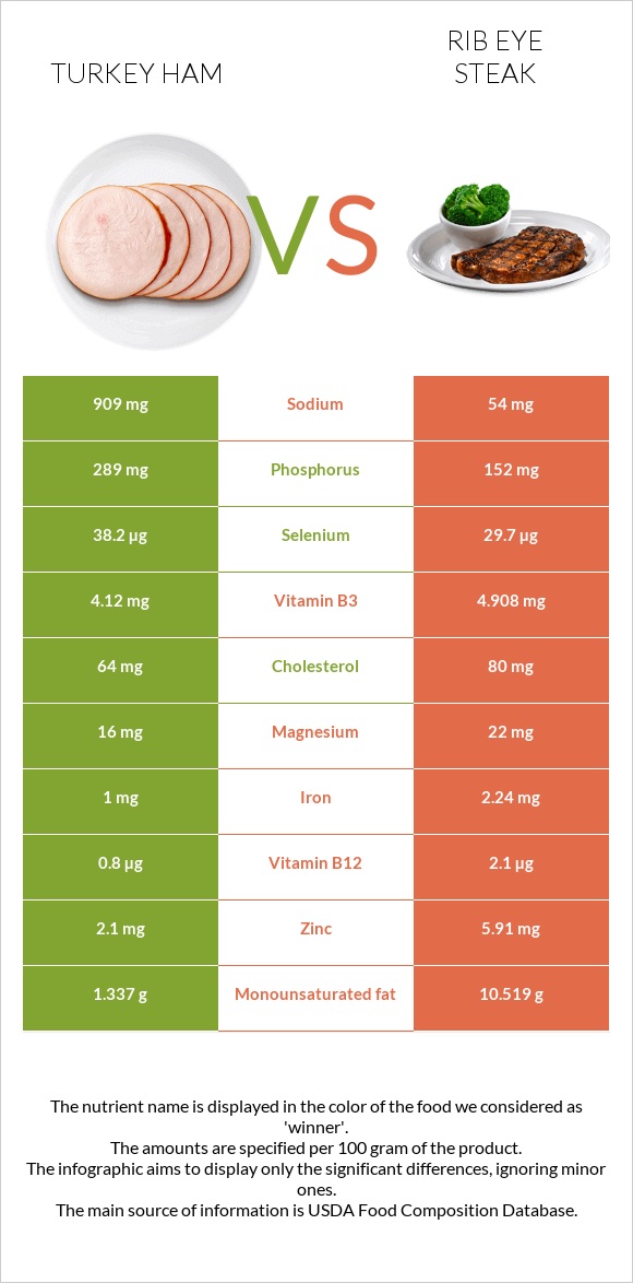 Turkey ham vs Rib eye steak infographic