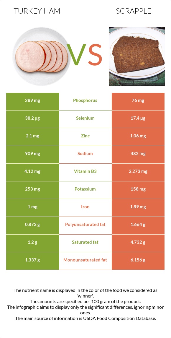 Հնդկահավի խոզապուխտ vs Scrapple infographic