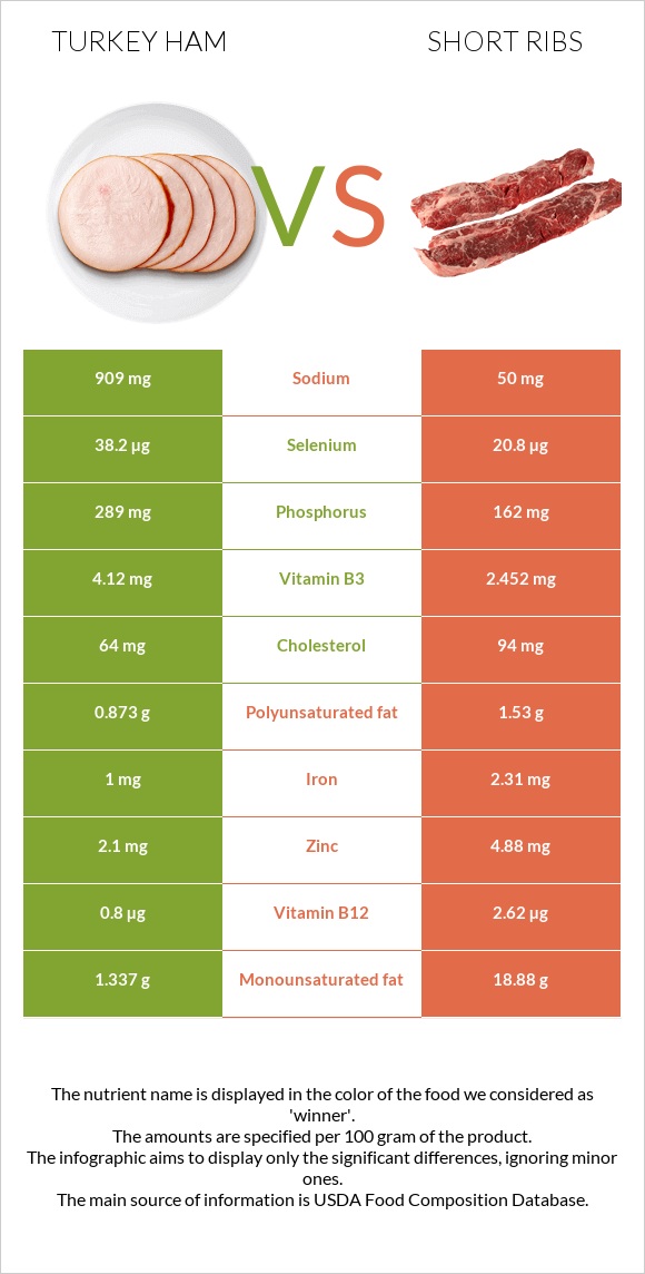 Turkey ham vs Short ribs infographic