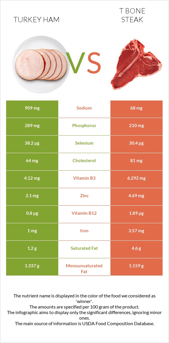 Հնդկահավի խոզապուխտ vs T bone steak infographic