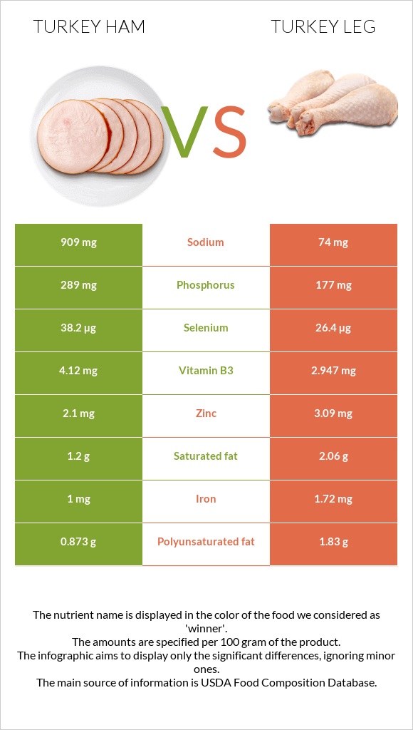 Turkey ham vs Turkey leg infographic