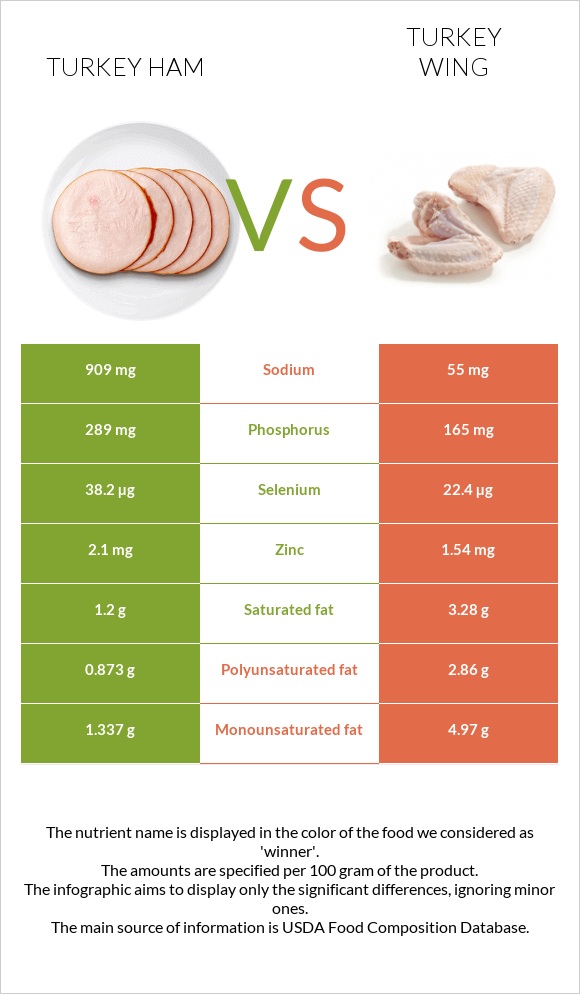 Turkey ham vs Turkey wing infographic