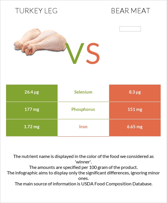 Հնդկահավի  ոտք vs Bear meat infographic