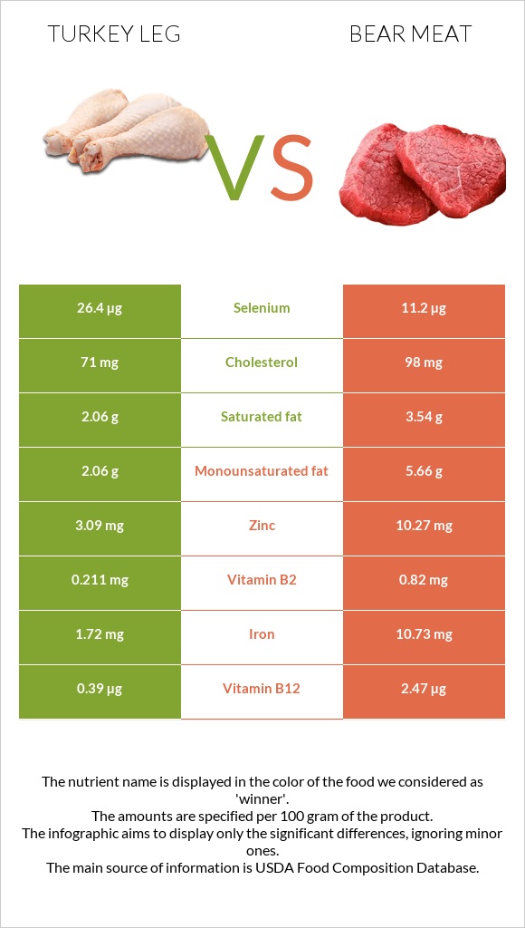 Հնդկահավի ոտք vs Bear meat infographic