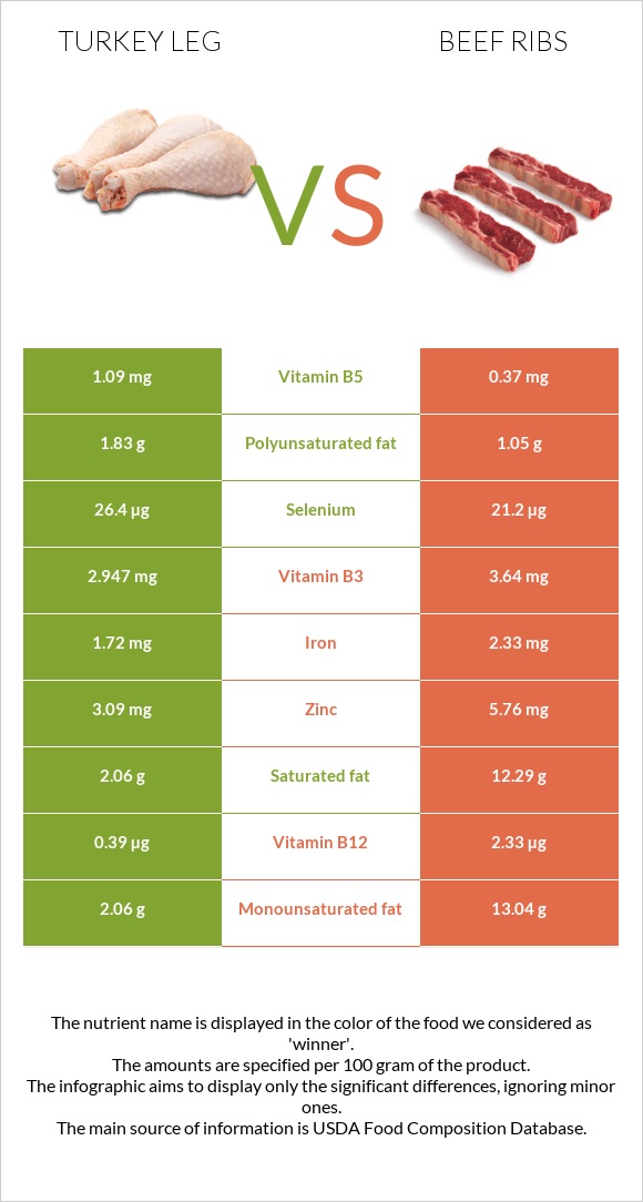 Հնդկահավի  ոտք vs Beef ribs infographic