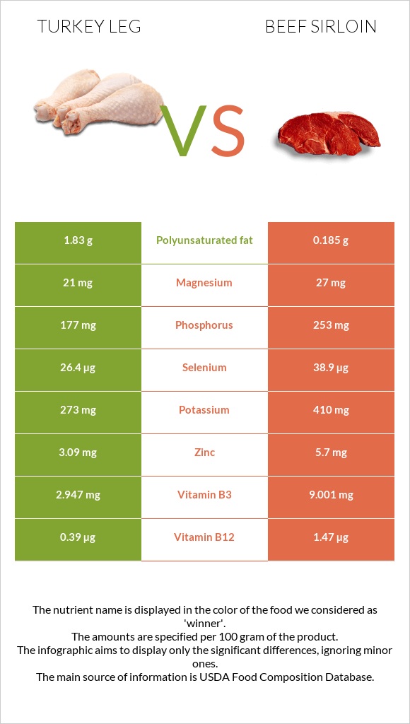 Հնդկահավի  ոտք vs Beef sirloin infographic