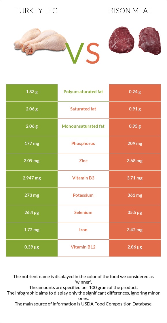 Turkey leg vs Bison meat infographic