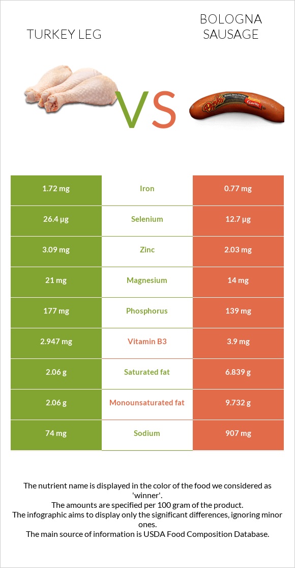 Turkey leg vs Bologna sausage infographic