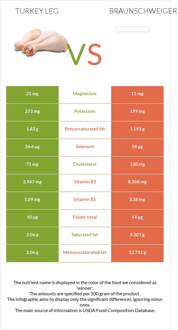 Turkey leg vs Braunschweiger infographic