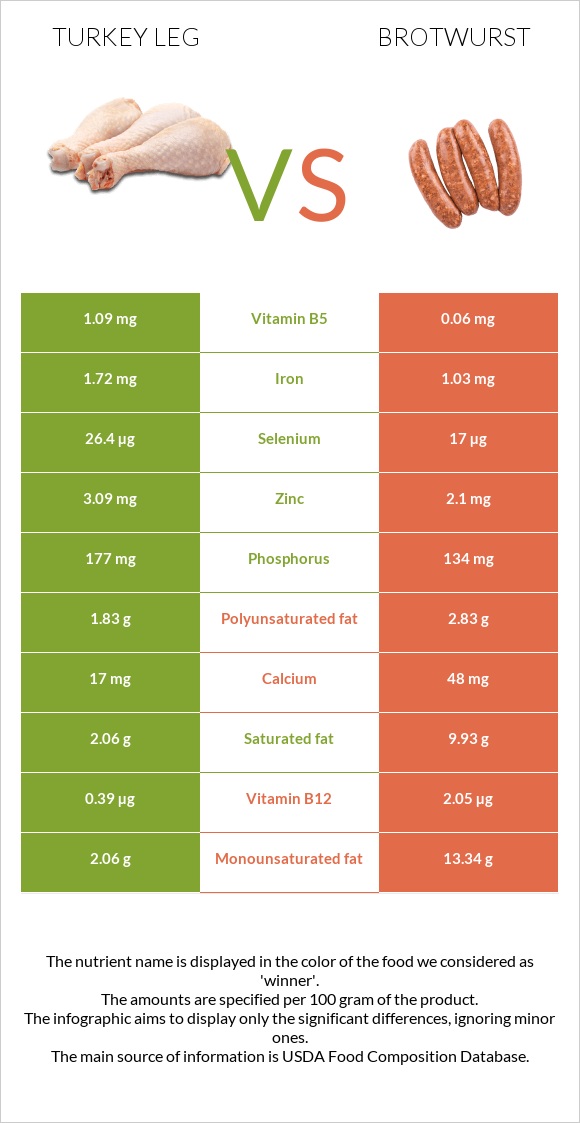 Հնդկահավի  ոտք vs Բրատվուրստ infographic