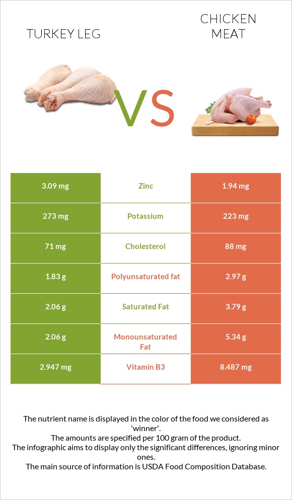 Turkey leg vs Chicken meat infographic