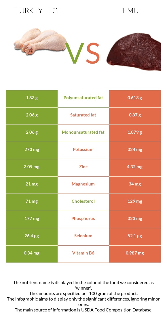 Հնդկահավի  ոտք vs Էմու infographic