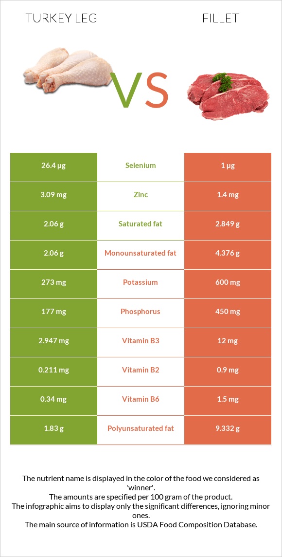 Turkey leg vs Fillet infographic