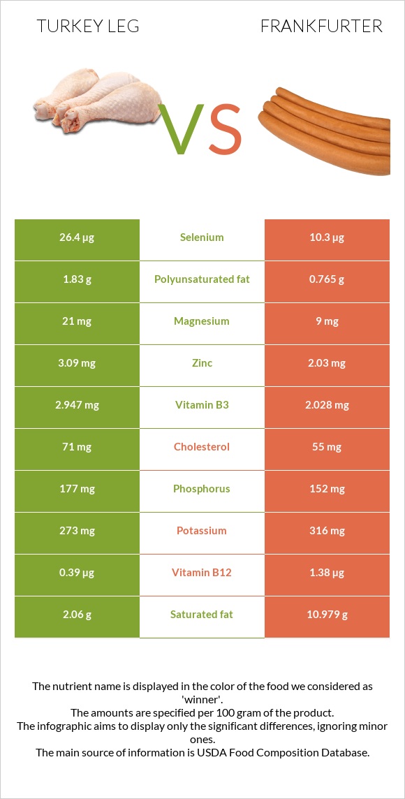 Հնդկահավի  ոտք vs Ֆրանկֆուրտեր infographic