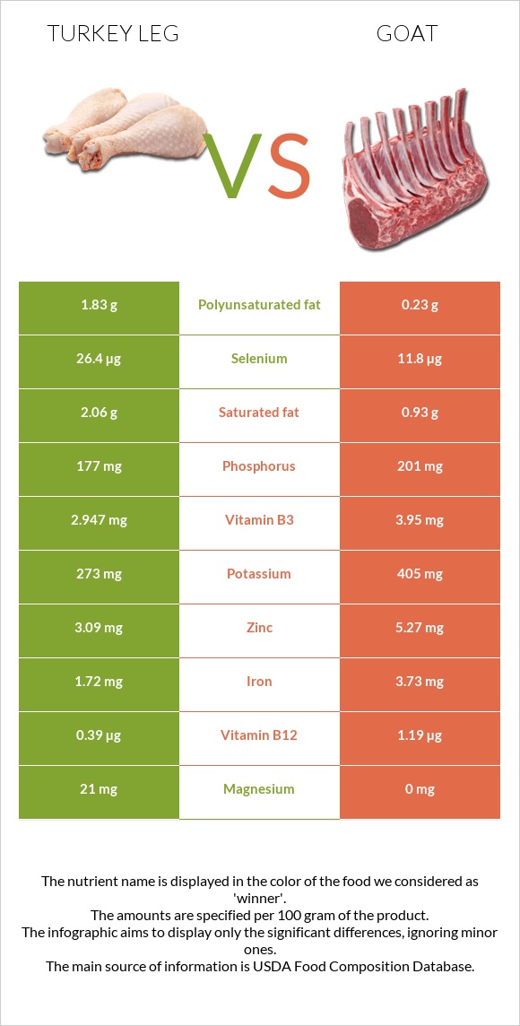 Հնդկահավի  ոտք vs Այծ infographic