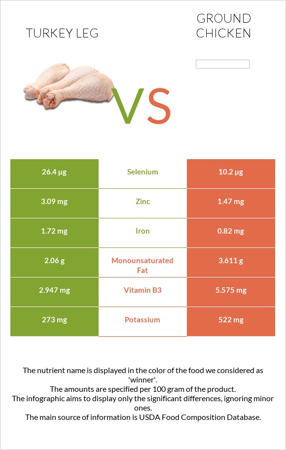Հնդկահավի  ոտք vs Աղացած հավ infographic