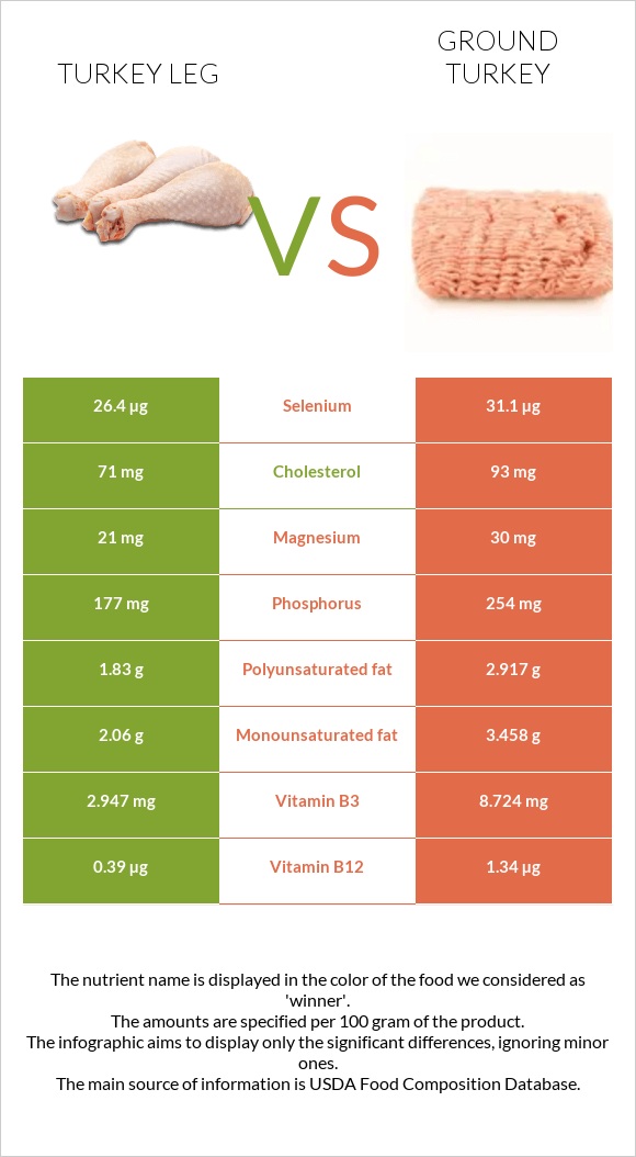 Turkey leg vs Ground turkey infographic