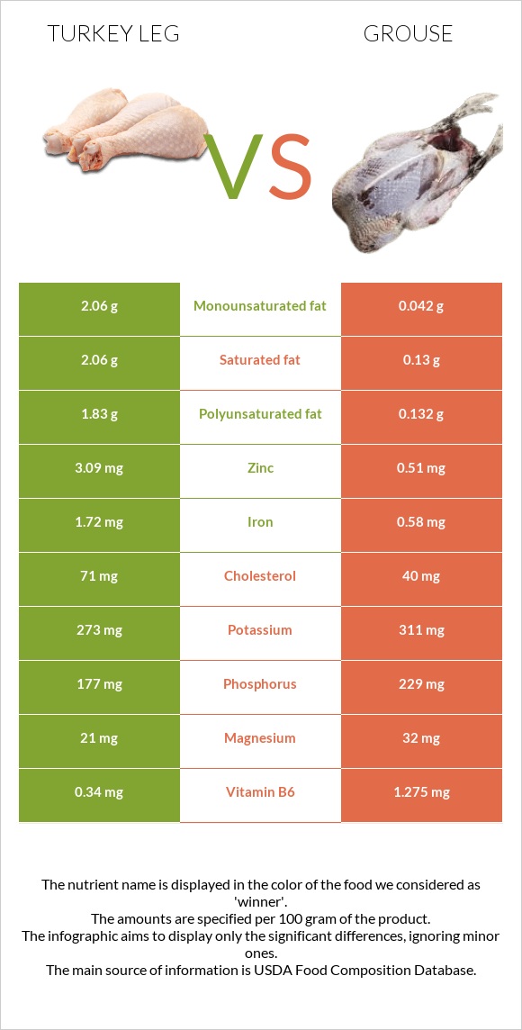 Turkey leg vs Grouse infographic