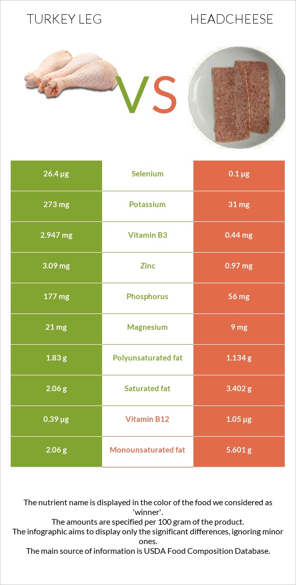 Turkey leg vs Headcheese infographic