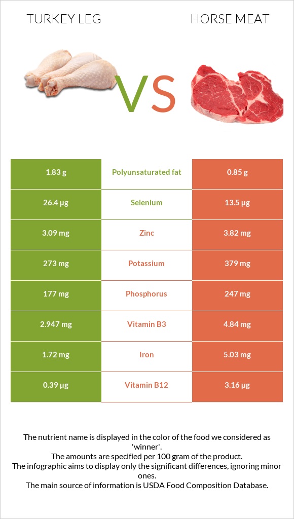 Turkey leg vs Horse meat infographic