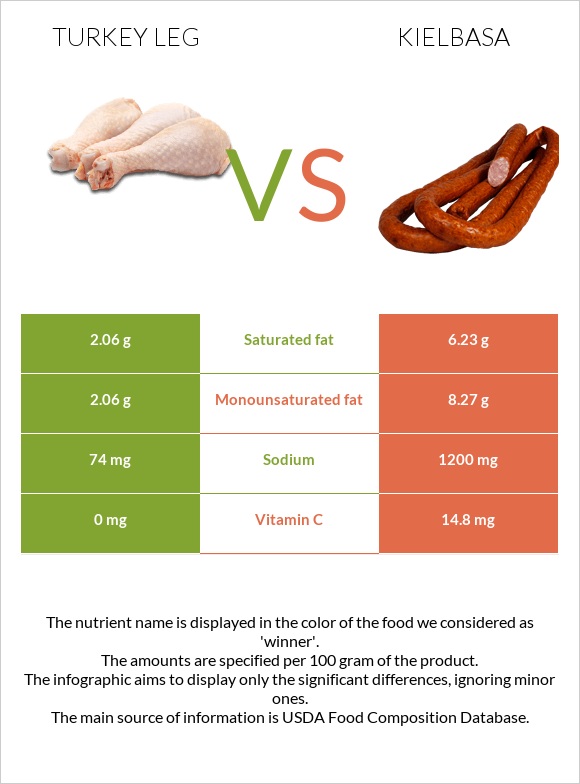 Հնդկահավի  ոտք vs Երշիկ infographic