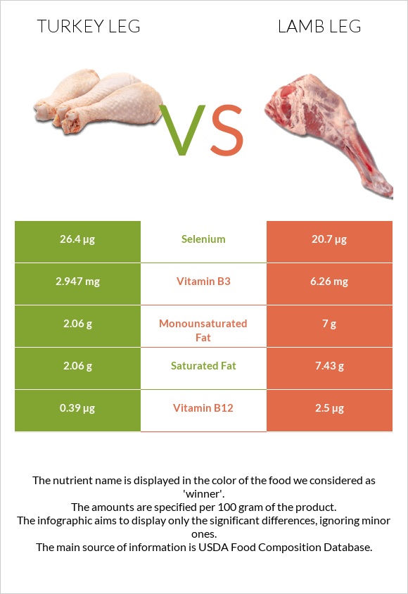 Հնդկահավի  ոտք vs Lamb leg infographic