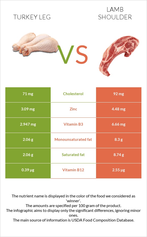 Հնդկահավի  ոտք vs Lamb shoulder infographic