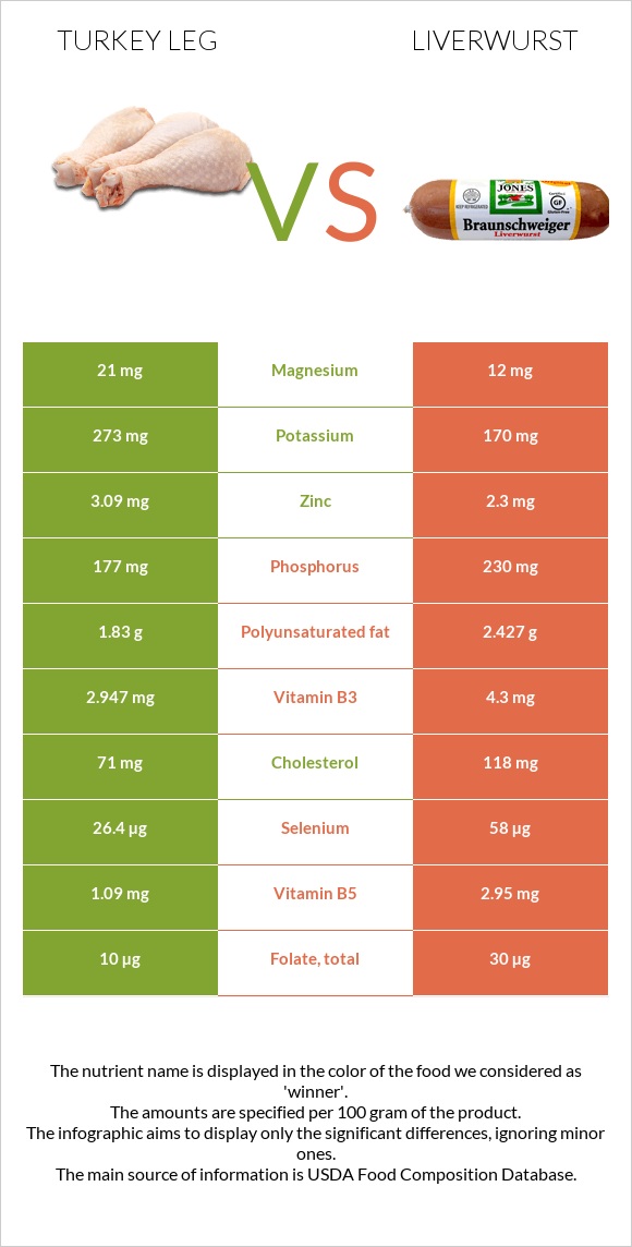 Turkey leg vs Liverwurst infographic