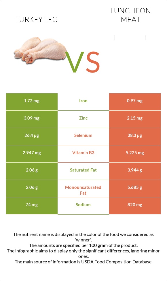 Turkey leg vs Luncheon meat infographic