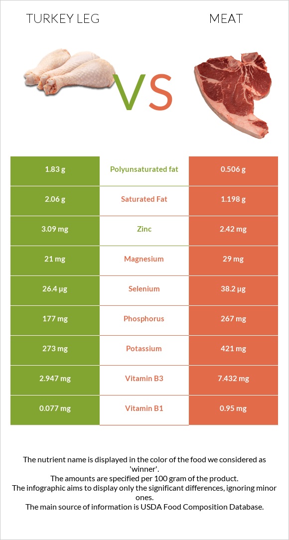 Հնդկահավի  ոտք vs Խոզի միս infographic