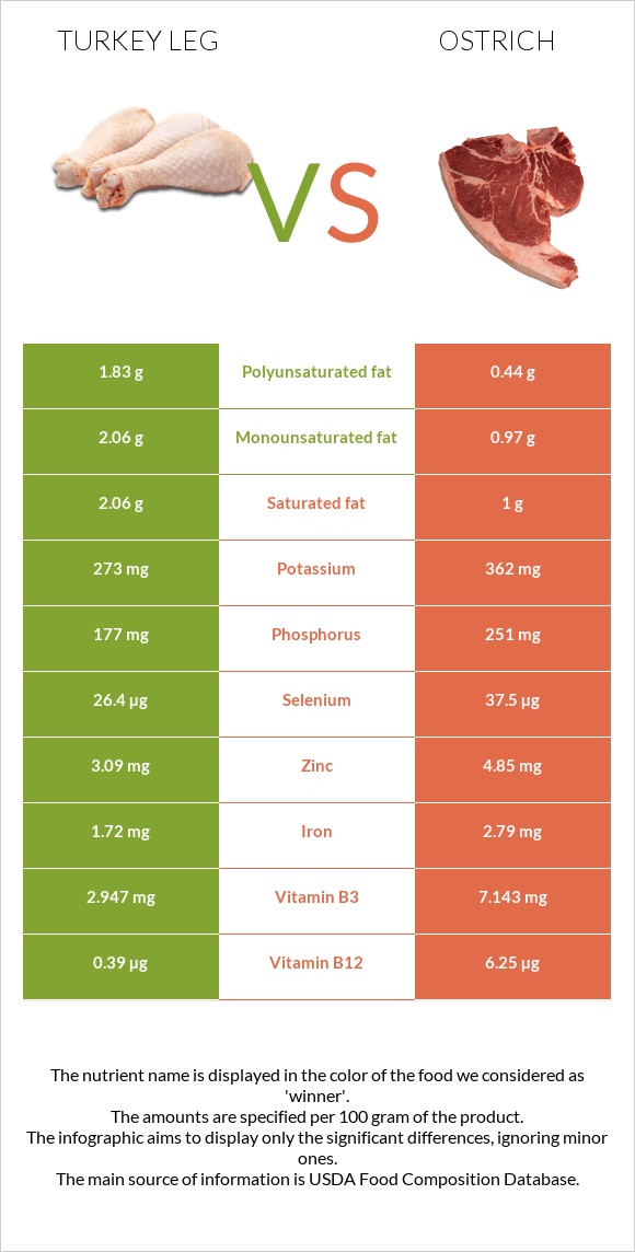 Turkey leg vs Ostrich infographic