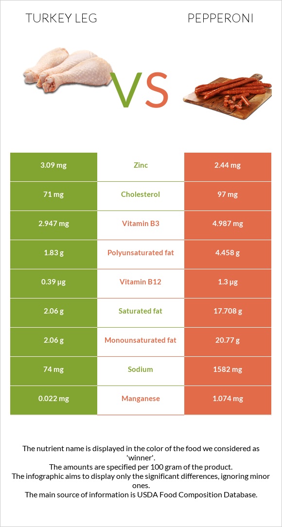 Հնդկահավի  ոտք vs Պեպերոնի infographic