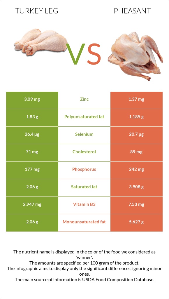 Turkey leg vs Pheasant infographic