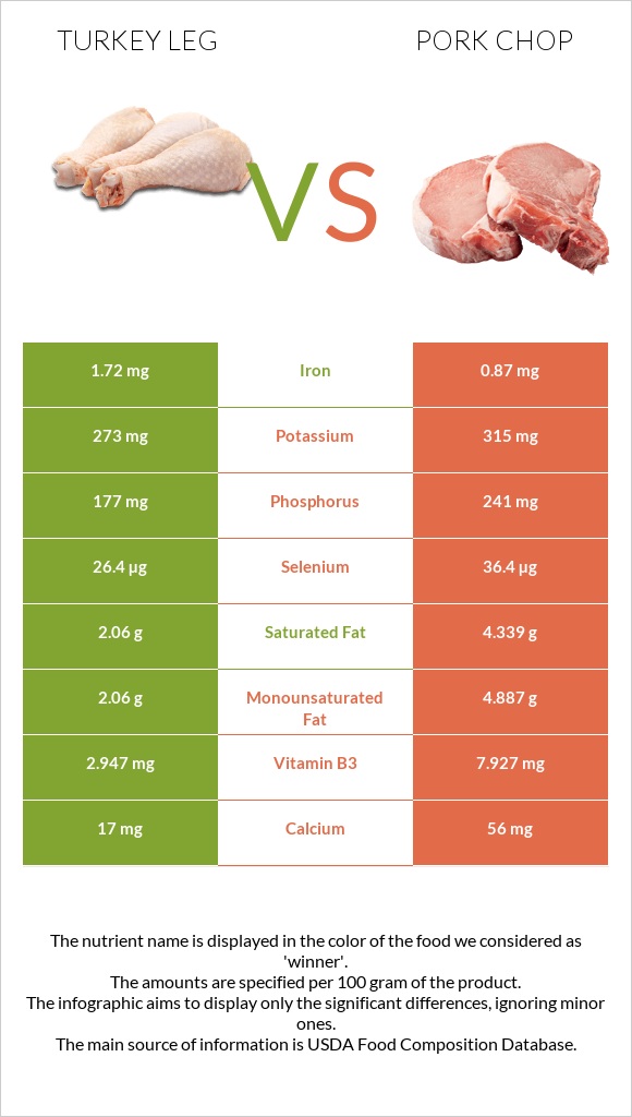 Turkey leg vs Pork chop infographic