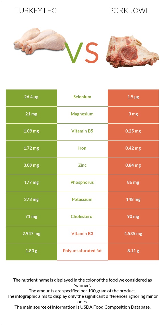 Turkey leg vs Pork jowl infographic