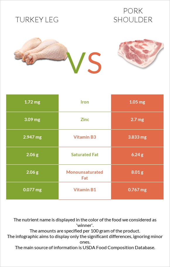 Turkey leg vs Pork shoulder infographic