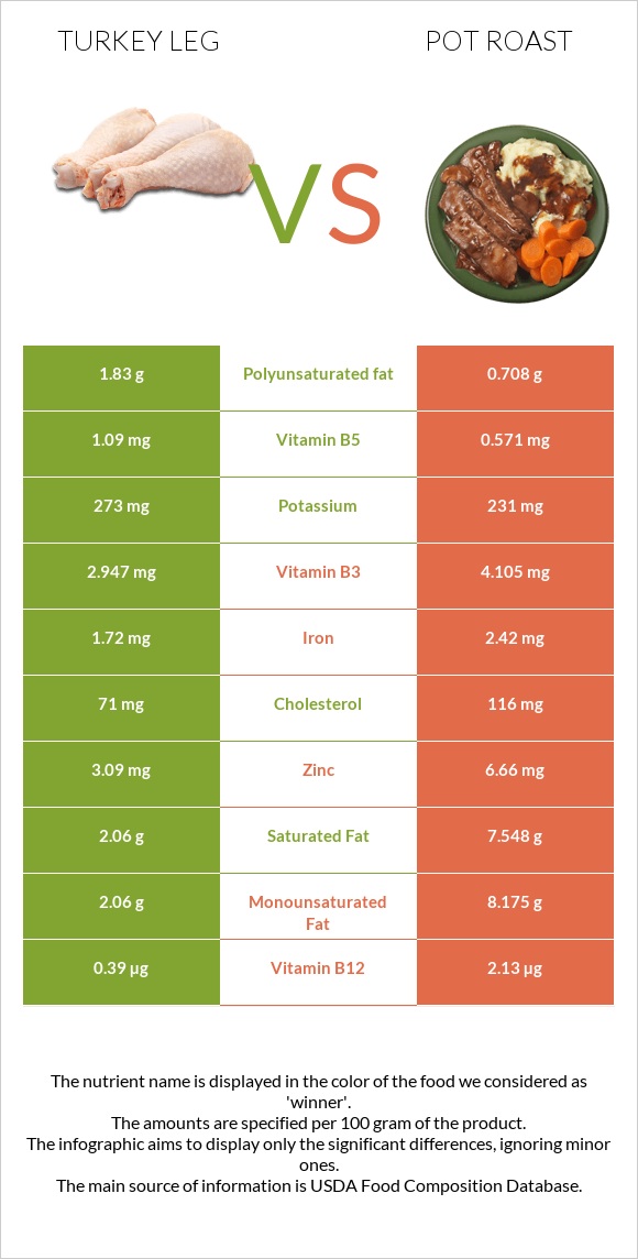 Հնդկահավի  ոտք vs Կճուճի մեջ կարմրացրած միս infographic