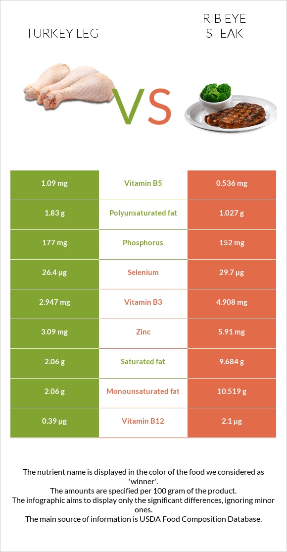 Հնդկահավի  ոտք vs Տավարի կողիկներ infographic