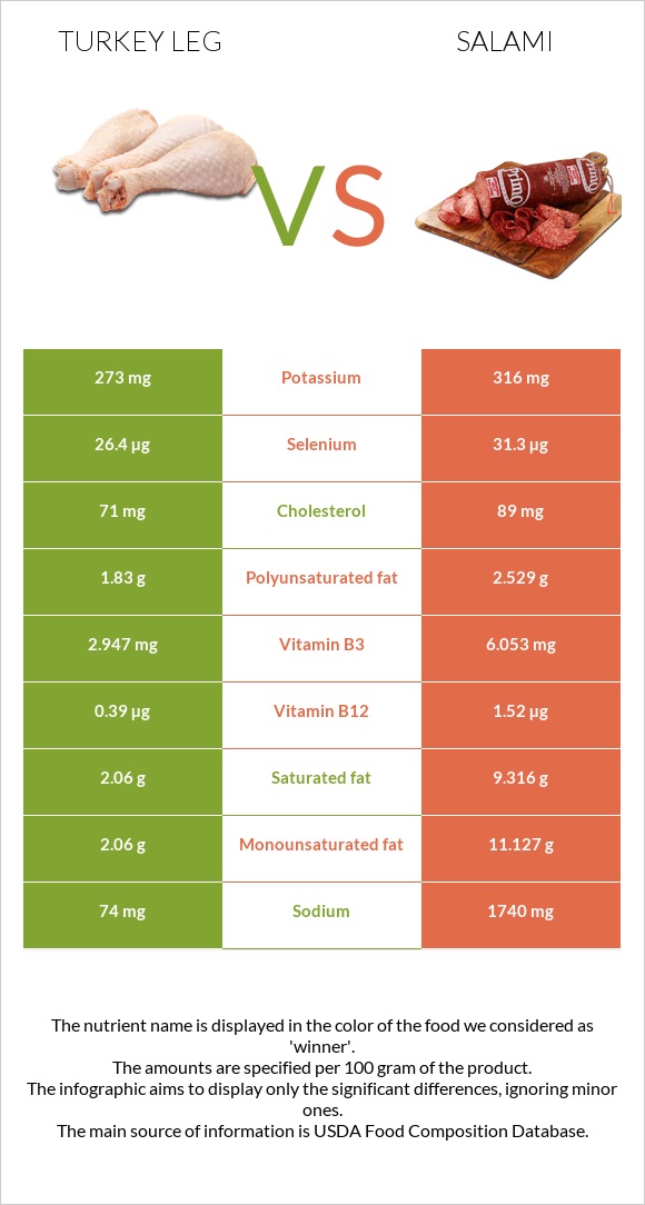 Հնդկահավի  ոտք vs Սալյամի infographic