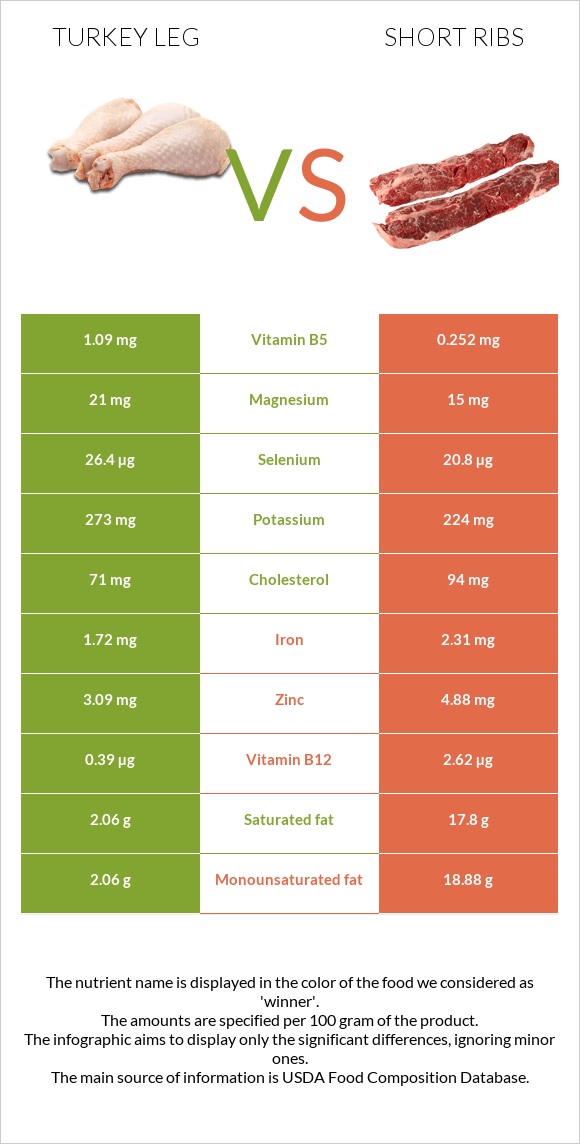 Հնդկահավի  ոտք vs Short ribs infographic