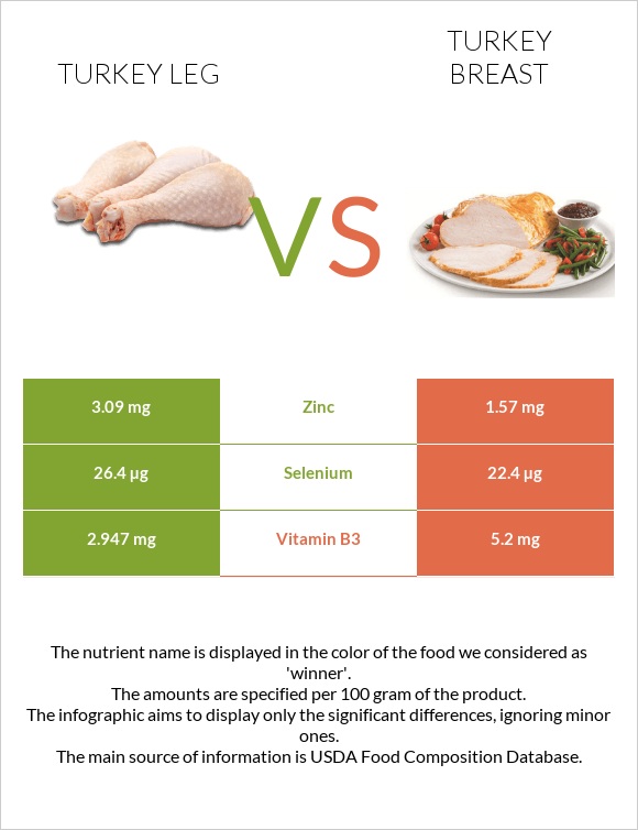 Turkey leg vs Turkey breast infographic