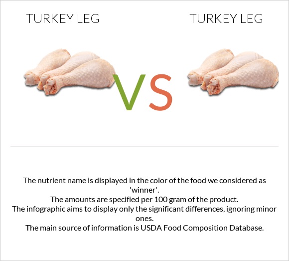 Turkey leg vs Turkey leg infographic