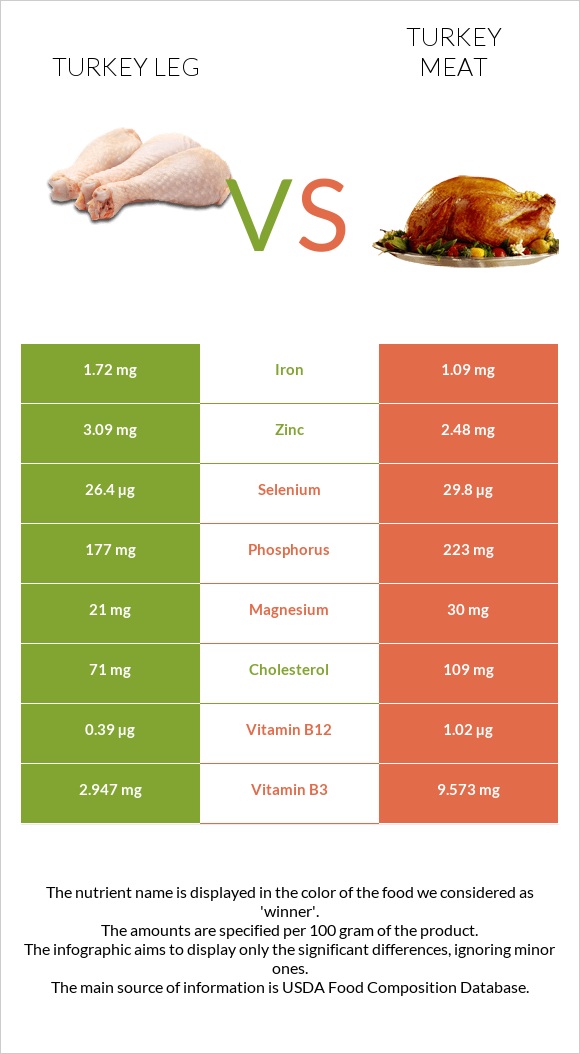 Turkey leg vs Turkey meat infographic