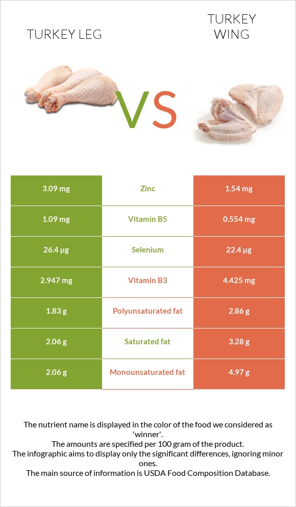 Turkey leg vs Turkey wing infographic