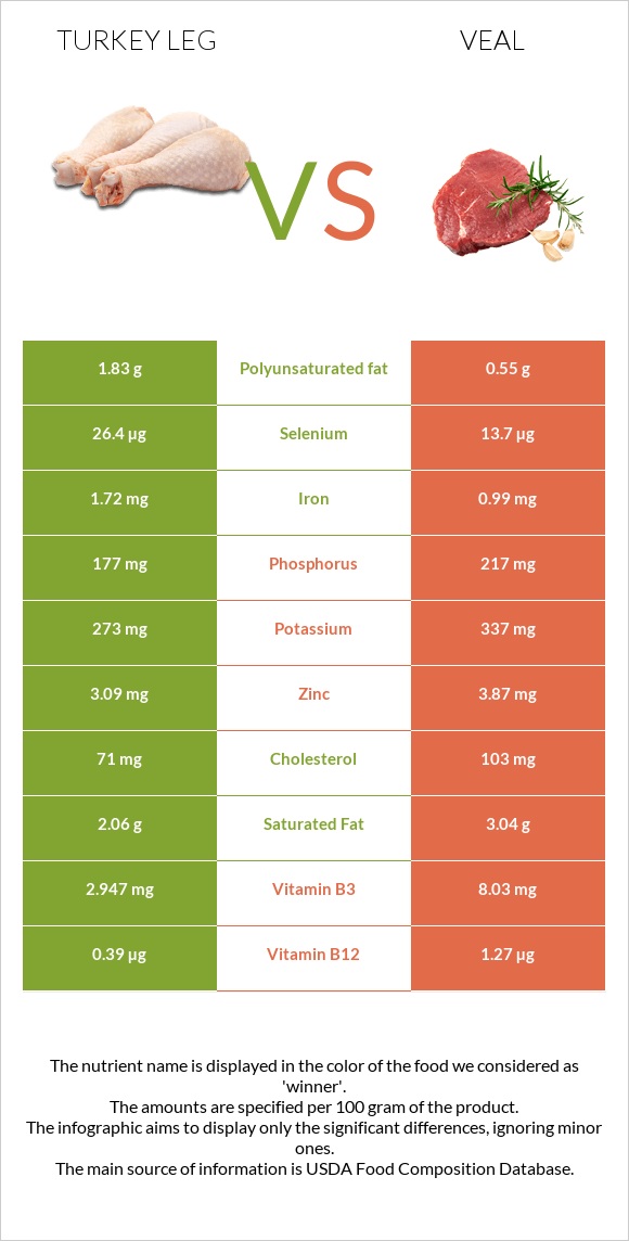 Հնդկահավի  ոտք vs Հորթի միս infographic