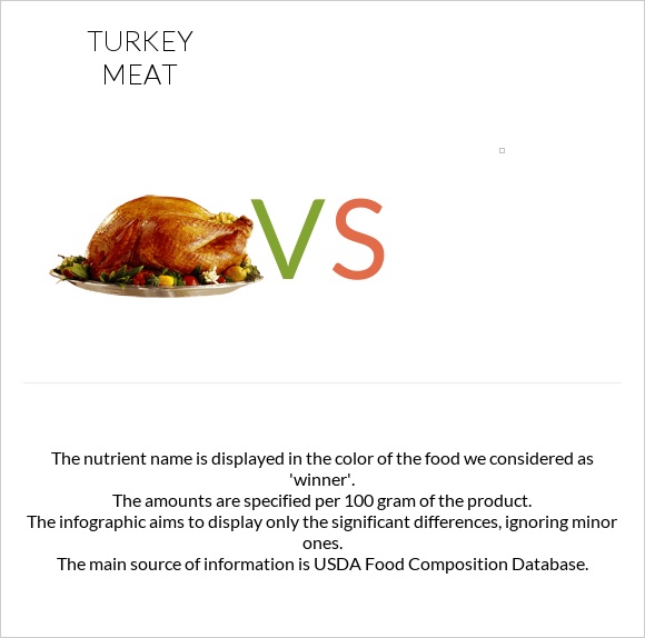 Turkey Meat Vs — In Depth Nutrition Comparison