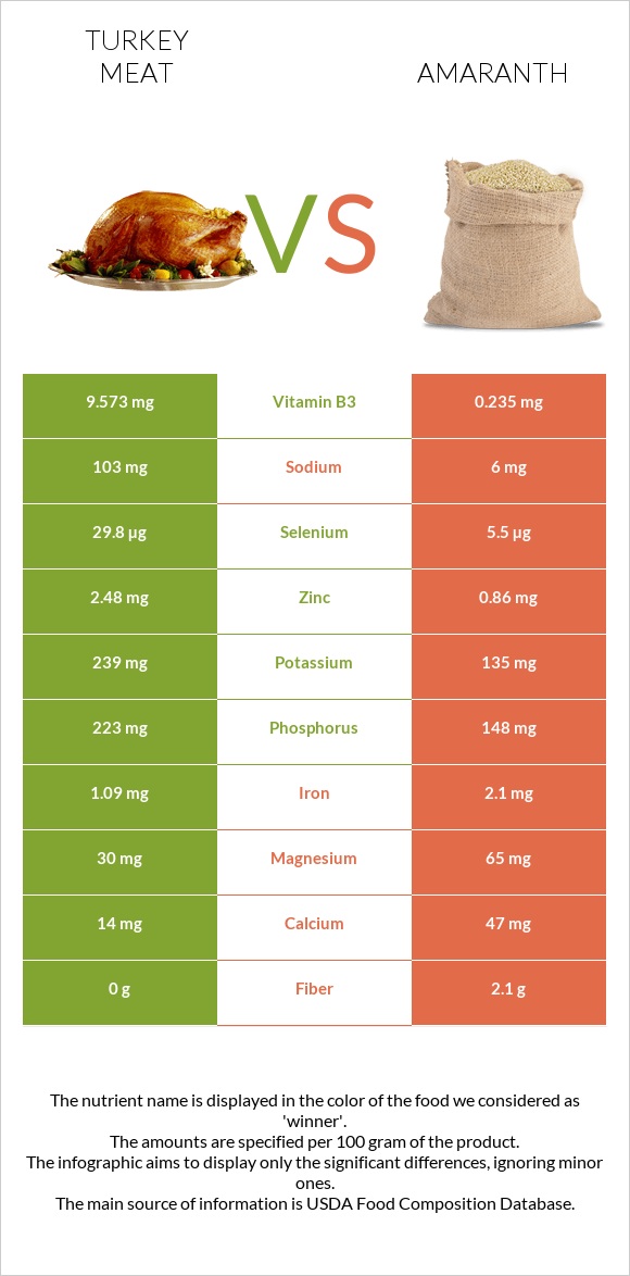 Turkey meat vs Amaranth infographic