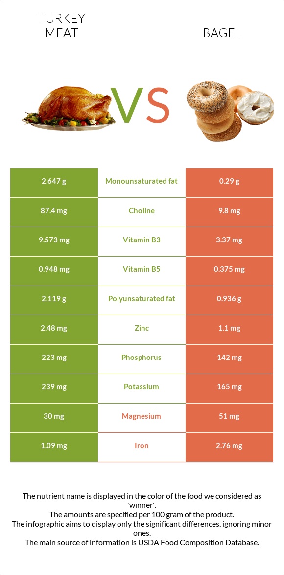 Հնդկահավի միս vs Օղաբլիթ infographic