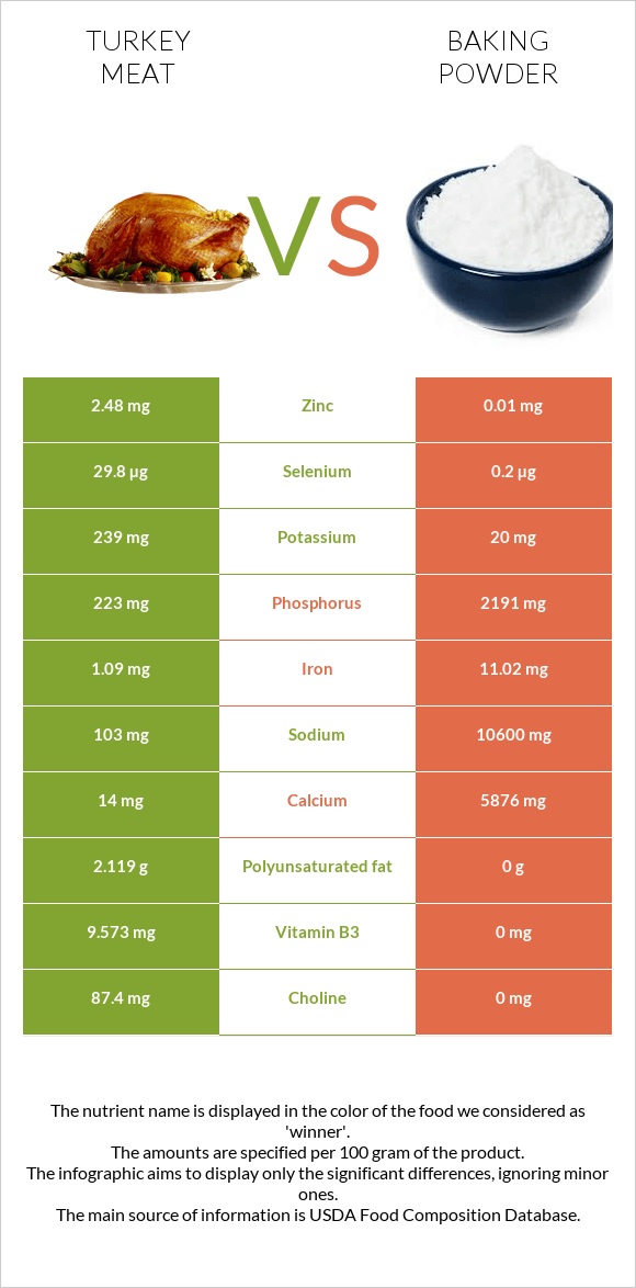 Turkey meat vs Baking powder infographic